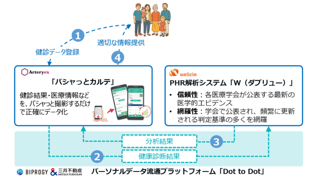 生活者がスマホアプリ「パシャっとカルテ」に健診結果を登録すると、Wを通じて健康状態が判定され、適切な情報提供が行われる